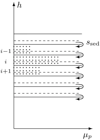 Fig. 1. Simple upwind scheme sedimentation assumes that if particles fall a distance s sed , all particles from the lowermost layer of thickness s sed of a grid box reach the next grid box  be-low.