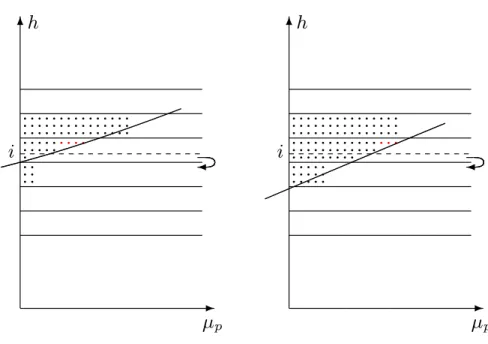 Fig. 5. The linear approximation below a local maximum is based on the mixing ratio µ p from grid box i and i − 1 above if µ p (i) is relatively small compared to µ p (i − 1) (see left figure).