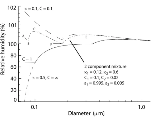 Fig. 1. Four example K ¨ohler curves calculated from Eqs. (9) + (10). Note the break in scale at RH = 100%.