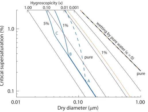 Fig. 2. Predicted CCN activity for single- and two-component mixtures. Blue: assumed hy- hy-groscopicity and solubility of dominant component, κ = 0.3 and C = 5×10 − 1 
