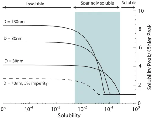 Fig. 3. Ratio of solubility peak to classical K ¨ohler peak with solubility C for particles having assumed κ = 0.2 and dry diameters of 130, 80, and 30 nm (solid lines)
