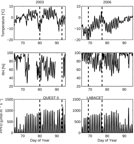 Fig. 2. Air temperature and relative humidity at 8 m height and photosynthetic photon flux density (PPFD) above forest canopy during springs 2003 and 2006