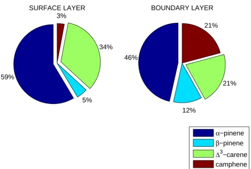 Fig. 4. Relative abundances of different monoterpenes during QUEST II in the surface air (left panel) and upper in the boundary layer (right panel).