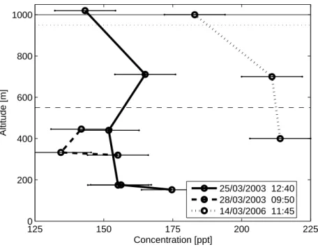 Fig. 6. Concentrations of benzene in the boundary layer on three days and corresponding boundary layer heights.