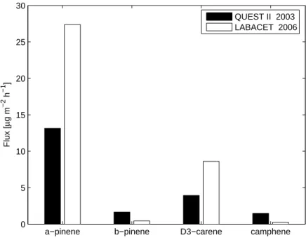 Fig. 7. Average fluxes of di ff erent monoterpene species during the two experiments.