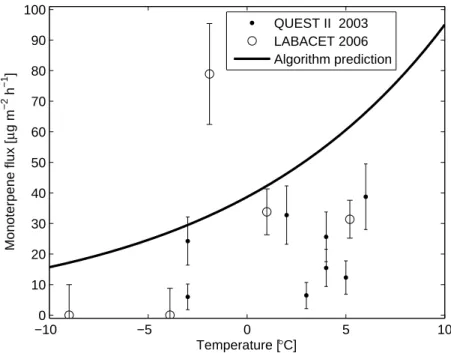 Fig. 8. Sum flux of monoterpenes versus surface temperature. Blue line shows algorithm prediction.
