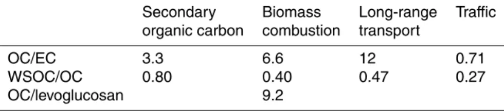 Table 3. OC/EC, WSOC/OC and OC/levoglucosan ratios for the four identified sources.