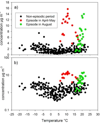 Fig. 2. The concentration of OC plotted against ambient temperature in linear (a) and in log- log-arithmic scale (b)