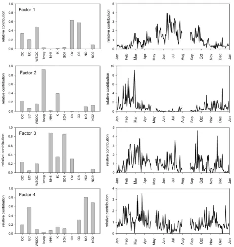 Fig. 4. The composition of four factors resolved by PMF (left column) and their time series (right column)