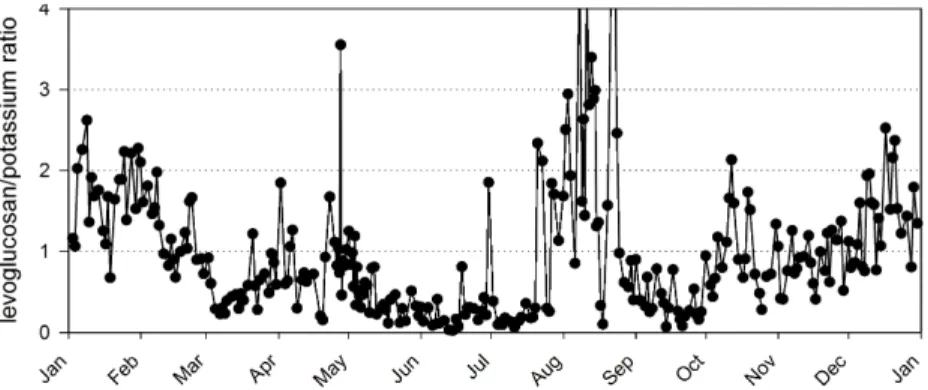 Fig. 6. Time trend for the levoglucosan/potassium ratio. Levoglucosan and potassium were analyzed from the PM 1 filter samples.