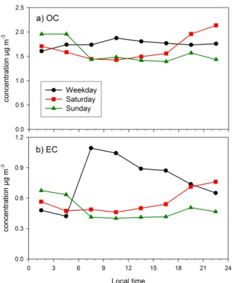 Fig. 7. Diurnal variation of OC (a) and EC (b) concentrations on weekdays, Saturdays and Sundays