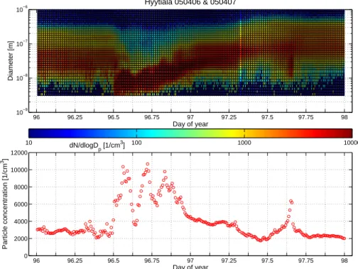 Fig. 4. Size distribution data for two consecutive days (6–7 April 2005). The top panel shows new particles forming during the first day and growing during the evening and night