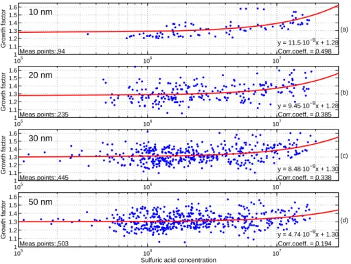 Fig. 6. Growth factor dependency on H 2 SO 4 concentration. The red line is a linear fit to the data points and indicates that the H 2 SO 4 concentration has a stronger effect the smaller the particles are.