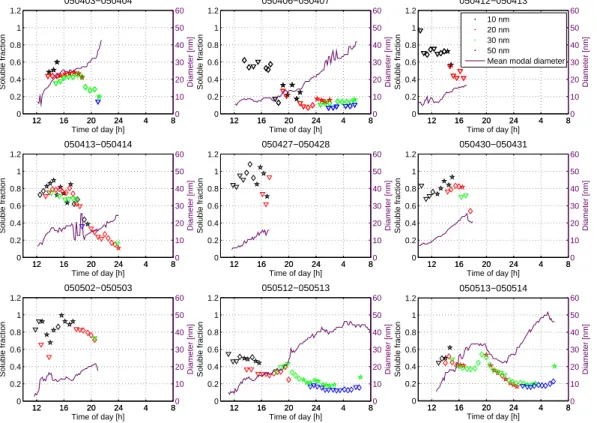 Fig. 8. Soluble fractions of particles during 9 days with particle formation. The purple line shows the center of the mode of new particles and each marker corresponds to the soluble fraction calculated from a single HTDMA scan