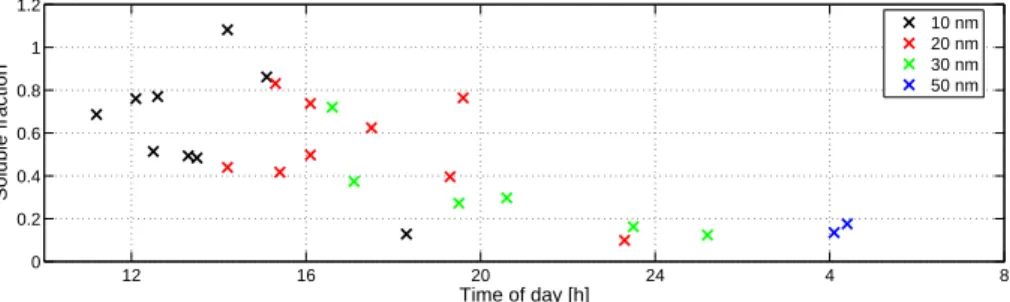 Fig. 9. Soluble fractions of new particles as a function of time. Each marker corresponds to the modes of new particles reaching 10, 20, 30 or 50 nm
