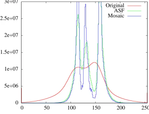 Fig. 4: Evolution of the histogram of a 1024 × 1024 × 1024 voxels image during the image processing