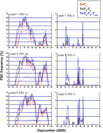 Fig. 10. Percentage of trajectories containing PSCs of type 1a (left column) and type 2 (right column) PSCs within the polar vortex as a function of daynumber for the winter 1999–2000.