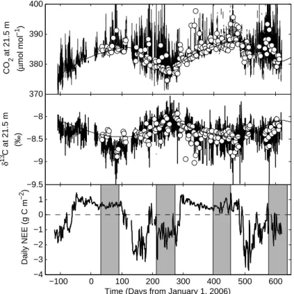 Fig. 5. [CO 2 ] and δ 13 C measured by TDLAS at 21.5 m height (solid line) from 2005 through 2007
