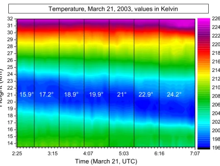 Fig. 4. Temperature across the edge of the polar vortex. The seven azimuth directions of the measurements are separated by black bars