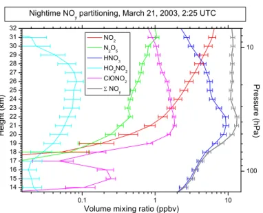Fig. 6. Nighttime partitioning of NO y except NO of the first measured sequence.
