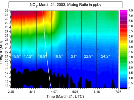 Fig. 9. Same as Fig. 4, but for NO 2 . Here, the added white solid line denotes the time of the local sunrise, which is altitude dependent.