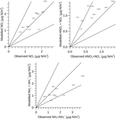 Fig. 1. Comparison between observed and calculated nitrogen dioxide, the sum of nitric acid and aerosol phase nitrate, and NH x (the sum of NH 3 and NH + 4 ) at the 16 selected stations in the EMEP programme