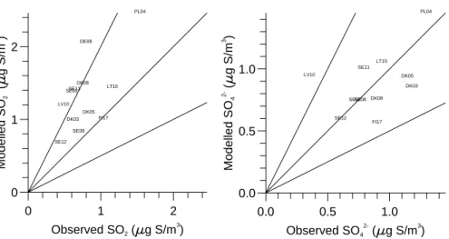 Fig. 2. Comparison between observed and calculated sulphur dioxide and sulphate at the 16 selected stations in the EMEP programme