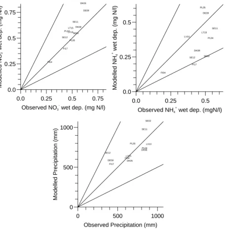 Fig. 3. Comparison between observed and calculated concentrations in precipitation of nitrate and ammonium, and of observed and calculated precipitation at the 16 selected stations in the EMEP programme