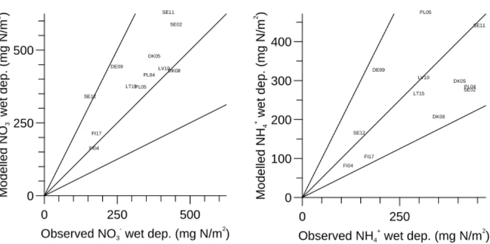 Fig. 4. Comparison between observed and calculated wet deposition of nitrate and ammonium at the 16 selected stations in the EMEP programme