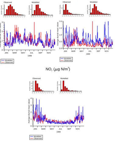 Fig. 5. Comparison of average concentrations of NH x (sum of NH 3 and NH + 4 ), total nitrate (sum of HNO 3 and NO − 3 ) and NO 2 for diurnal mean values – all data for the year 1999