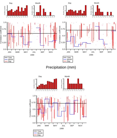 Fig. 8. Correlation coe ffi cients for concentrations in precipitation of NH + 4 and NO − 3 , and pre- pre-cipitation for diurnal mean values for the year 1999