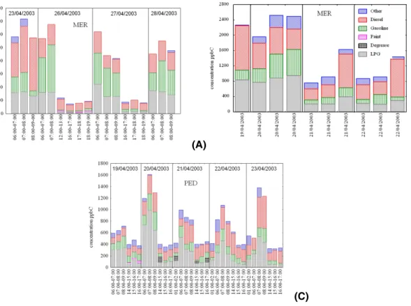 Fig. 9. (A) 60 min samples at La Merced site, (B) instantaneous samples at La Merced site;