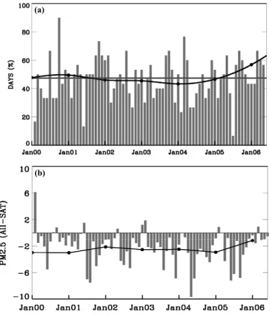 Fig. 5. Time series analysis of di ff erence in PM 2.5 mass over NBHM site starting from February 2000 to June 2006