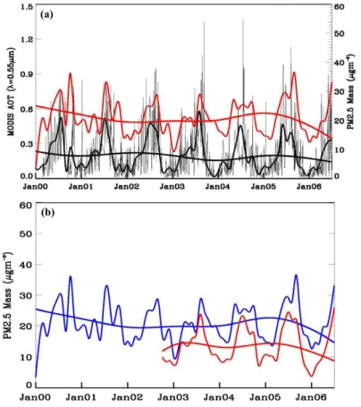 Fig. 6. Trend analysis of surface measured PM 2.5 mass (1 h and 24 h) and MODIS AOT over the station