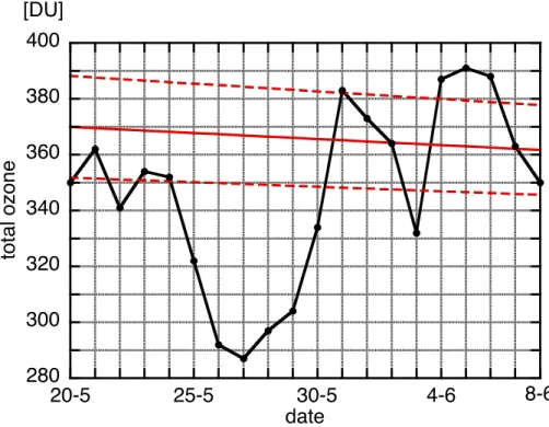 Fig. 2. Time-series of total ozone concentration over 54.93 ◦ N, 8.31 ◦ E (black line) as measured by TOMS, 20 May–8 June 2005