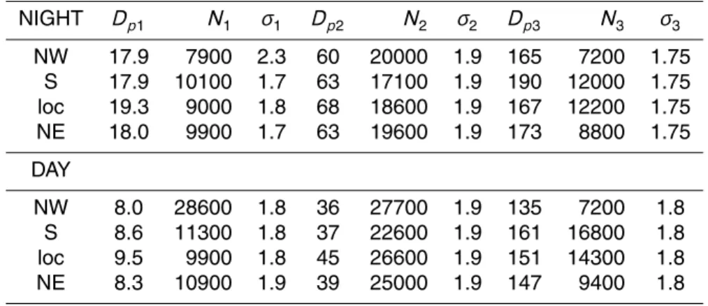 Table 1. Calculated parameters to represent number size distributions by 3 lognormal modes.