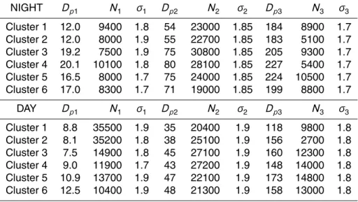 Table 2. Calculated parameters to represent mean number size distributions from cluster analy- analy-sis by 3 lognormal modes