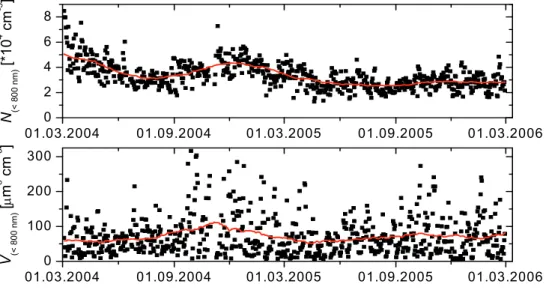 Fig. 1. Daily averages and running mean of calculated particle number (N ) and volume (V ) concentrations (D p <800 nm) from March 2004 until March 2006.