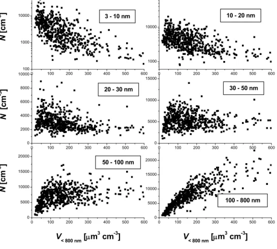 Fig. 2. Number concentration of selected size classes vs. total volume concentration ( D p < 800 nm).