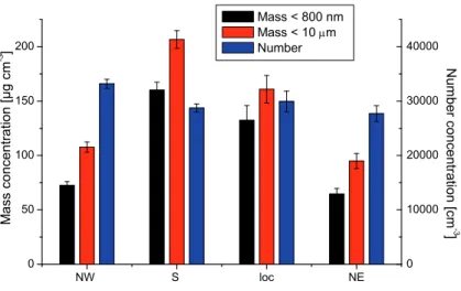 Fig. 4. Mean number and mass concentrations (error bars show standard deviation of the mean values) for the selected back trajectory categories.