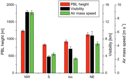 Fig. 5. Mean boundary layer height (PBL), visibility, and air mass speed for the selected back trajectory categories.