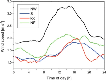 Fig. 6. Mean diurnal variation of wind speed for the selected back trajectory categories.