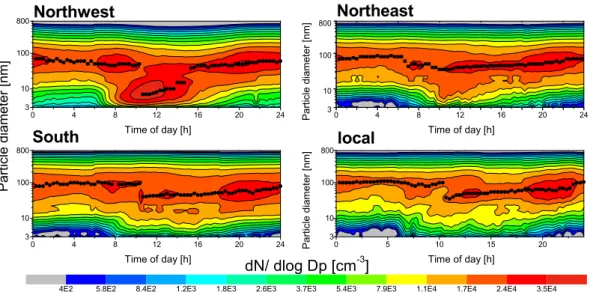 Fig. 7. Mean evolution of number size distribution divided into the selected air mass types.