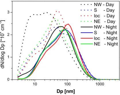 Fig. 9. Mean number size distributions averaged over two selected periods according to the selected air mass types: dotted lines show those during day (12:00–16:00) and solid lines during night time (00:00–04:00).
