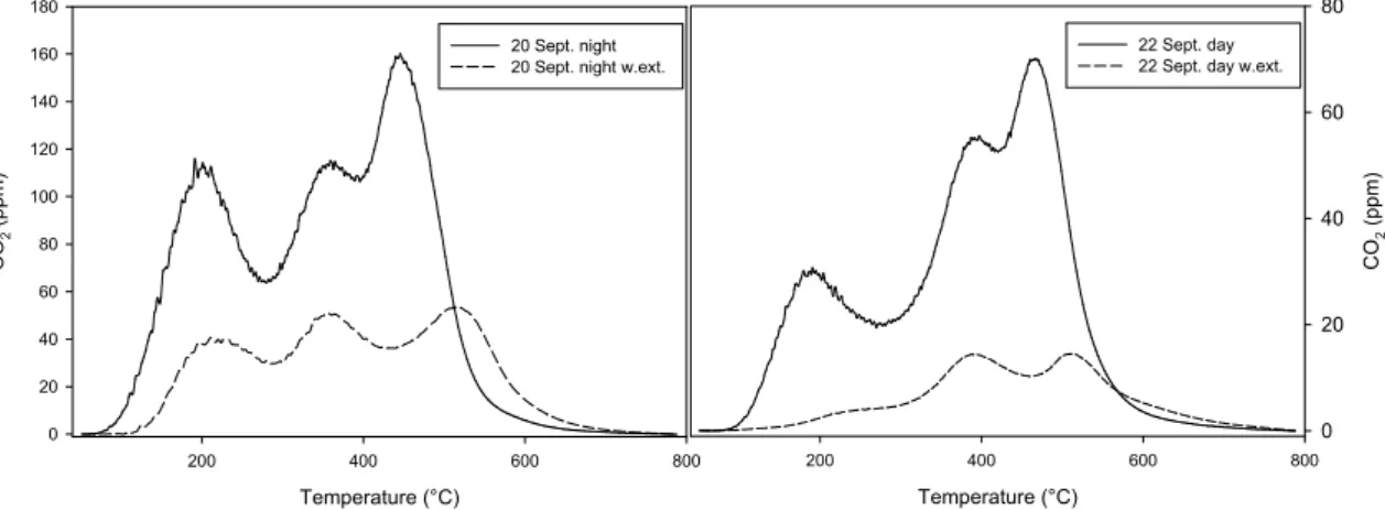 Fig. 3. Thermograms of fine aerosol before and after water extraction.