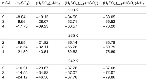 Table 2. The Gibbs formation free energies (relative to molecules with partial pressure 1 atm) in units of kcal/mol at 298, 265 and 242 K are listed as a function of the number of total sulfuric acid molecules and hydrogensulfate ions in the clusters.