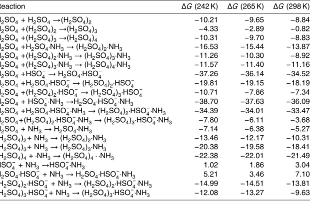 Table 5. Free energies for the addition of one sulfuric acid molecule and one ammonia molecule to various clusters at di ff erent temperatures and 1 atm of pressure.