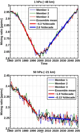 Figure 2. Annual and global mean timeseries of ozone at 0.1, 1, 10, and 50 hPa  Fig. 2