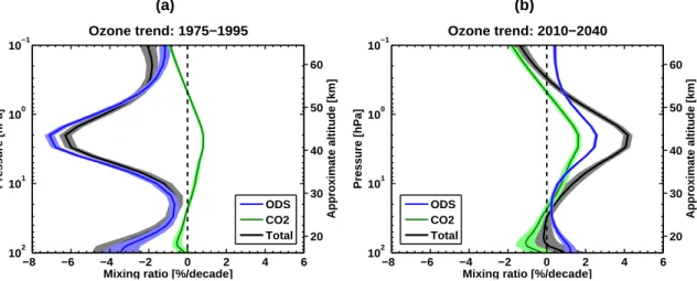 Fig. 4. Attribution of ozone changes for the past (1975–1995) and future (2010–2040) peri- peri-ods