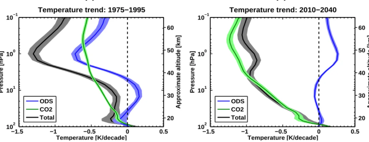 Fig. 5. Same as Fig. 4 but for temperature.